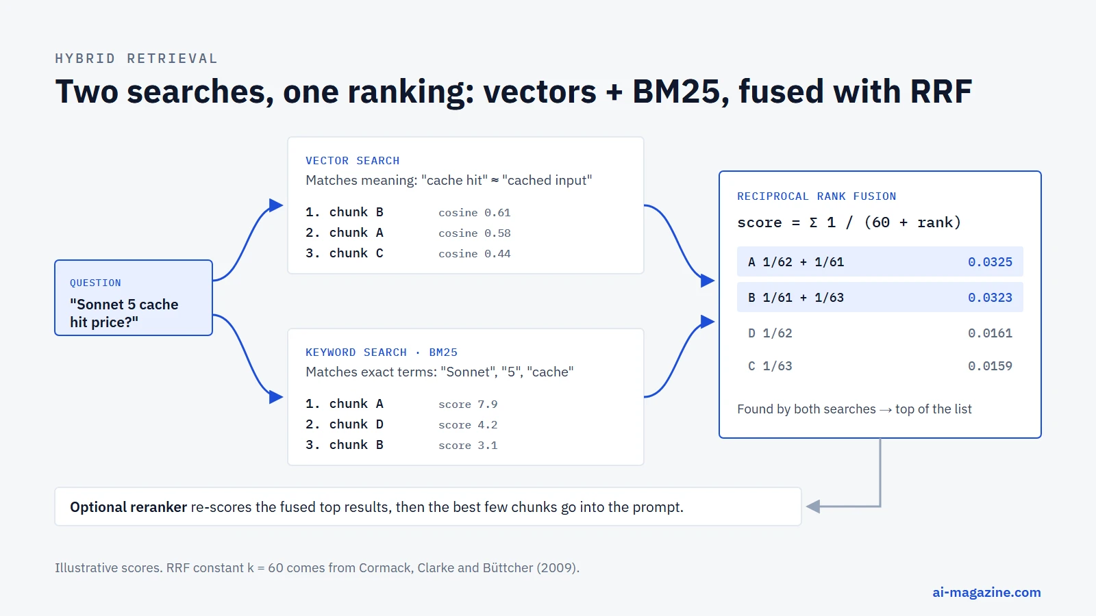 Infographic: a question runs through vector search and BM25 keyword search in parallel, and reciprocal rank fusion combines the two rankings so chunks found by both rise to the top