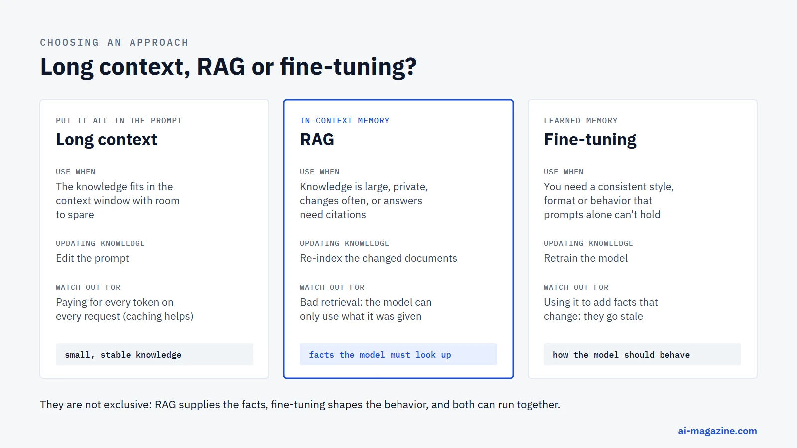 Infographic comparing long context, RAG and fine-tuning: when to use each, how knowledge is updated, and the main risk of each approach