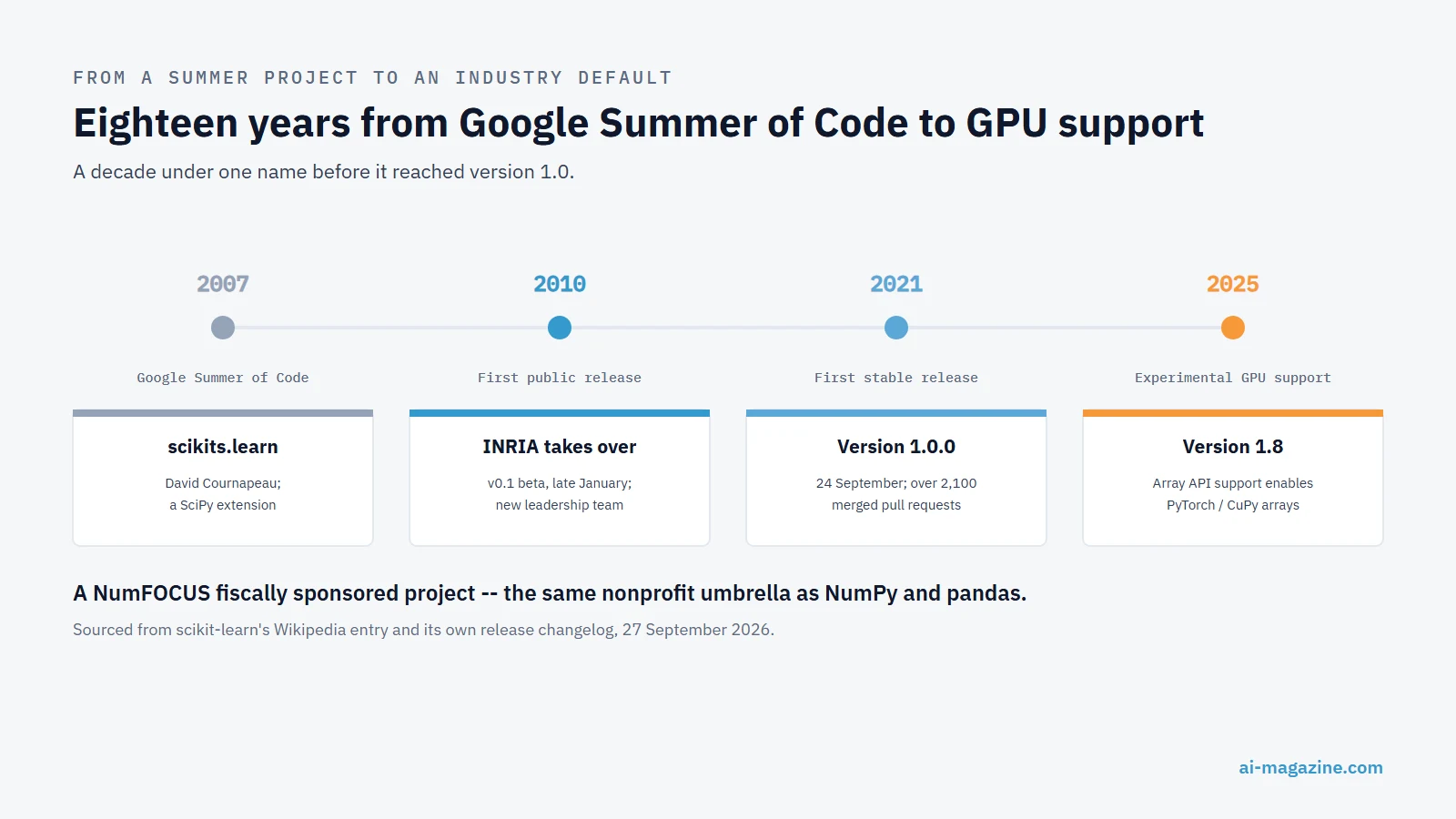 Infographic: scikit-learn's history from David Cournapeau's 2007 Google Summer of Code project, through INRIA taking leadership and releasing the first public version in 2010, reaching its first stable 1.0 release in 2021, and adding experimental GPU support via the Array API in 2025