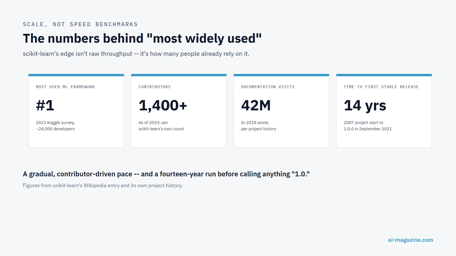 Infographic: scikit-learn ranked the most widely used machine learning framework in a 2022 Kaggle survey of about 24,000 developers, with over 1,400 contributors as of 2019, 42 million documentation visits in 2018, and fourteen years from its 2007 start to its first stable 1.0 release in 2021