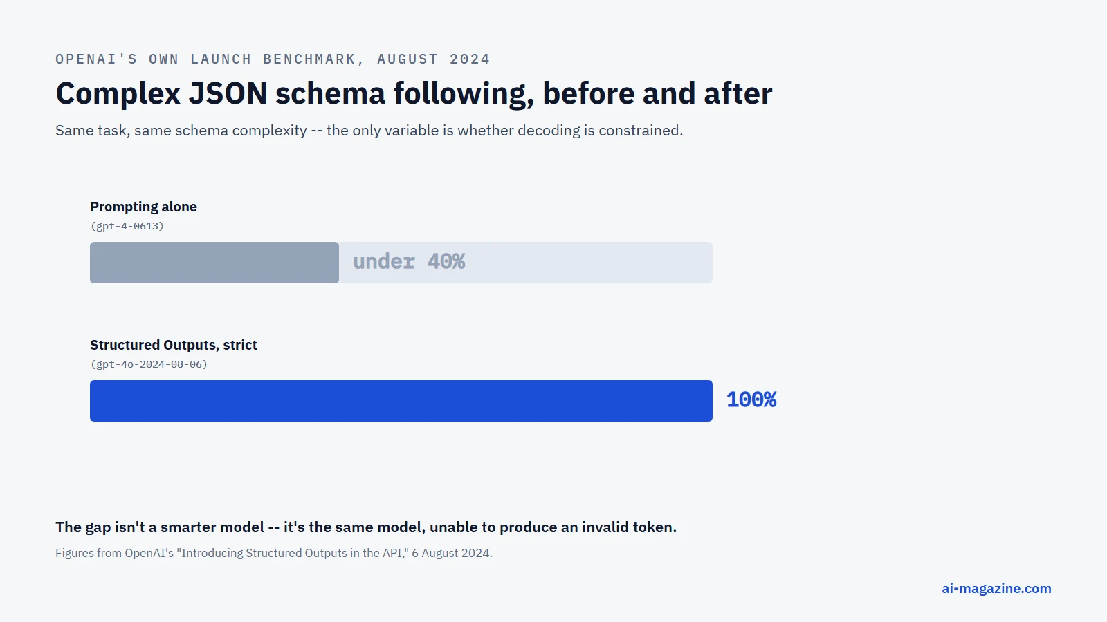 Infographic: OpenAI's own evaluation of complex JSON schema following, showing gpt-4-0613 scoring under 40 percent with prompting alone, versus gpt-4o-2024-08-06 scoring a perfect 100 percent with Structured Outputs enabled in strict mode