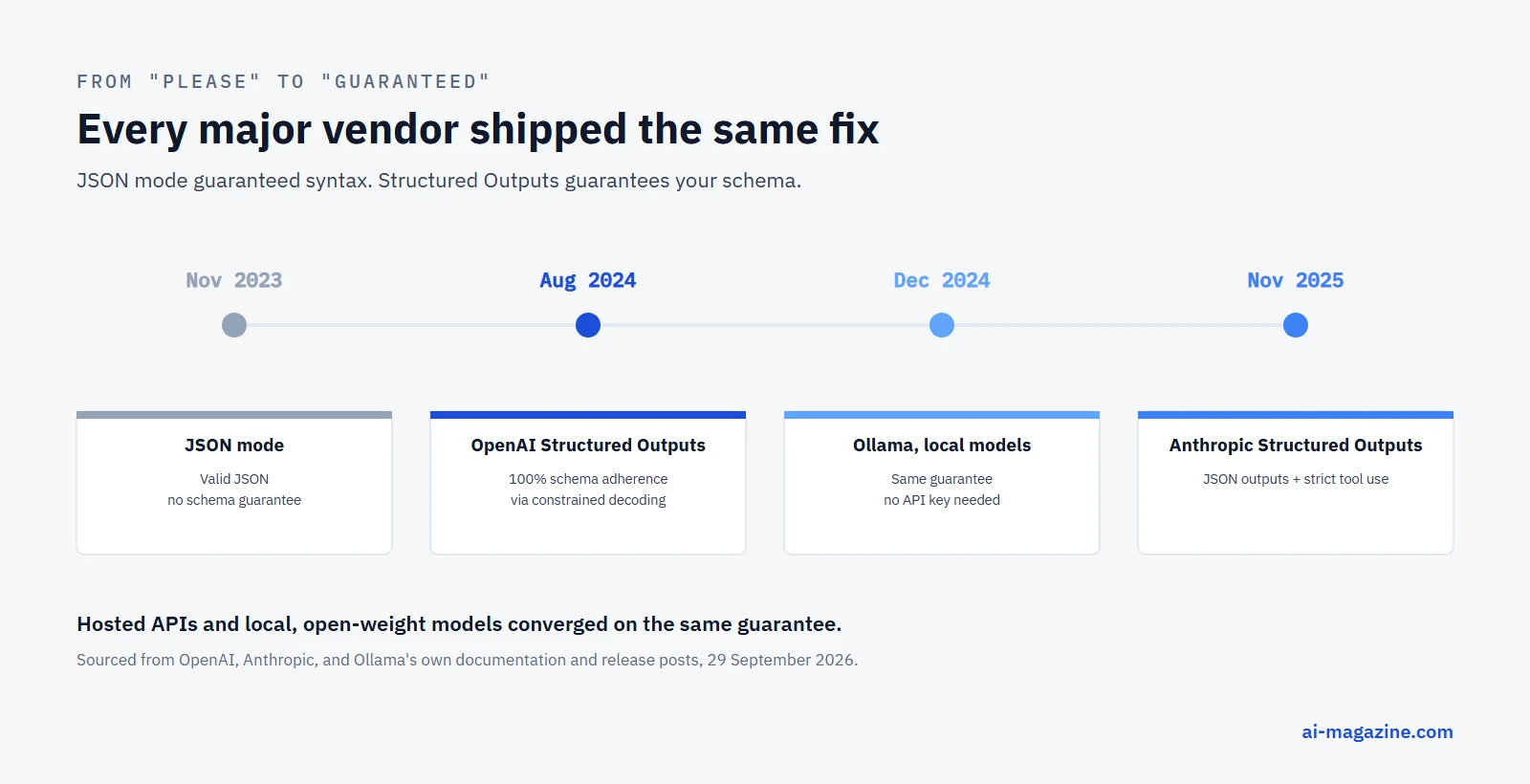 Infographic: the structured outputs timeline from OpenAI's June 2023 function calling and November 2023 JSON mode, through Structured Outputs shipping in August 2024, Ollama's local open-source version in December 2024, and Anthropic's Structured Outputs in November 2025