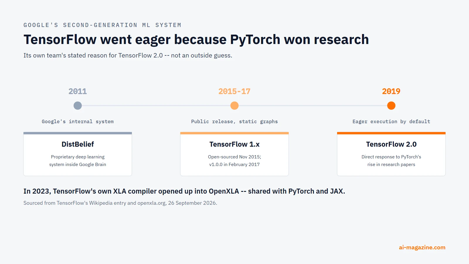 Infographic: TensorFlow's history from Google's internal DistBelief system in 2011, TensorFlow's public release in November 2015, TensorFlow 1.0 in February 2017, TensorFlow 2.0's eager execution default in September 2019, and OpenXLA opening TensorFlow's compiler to other frameworks in 2023