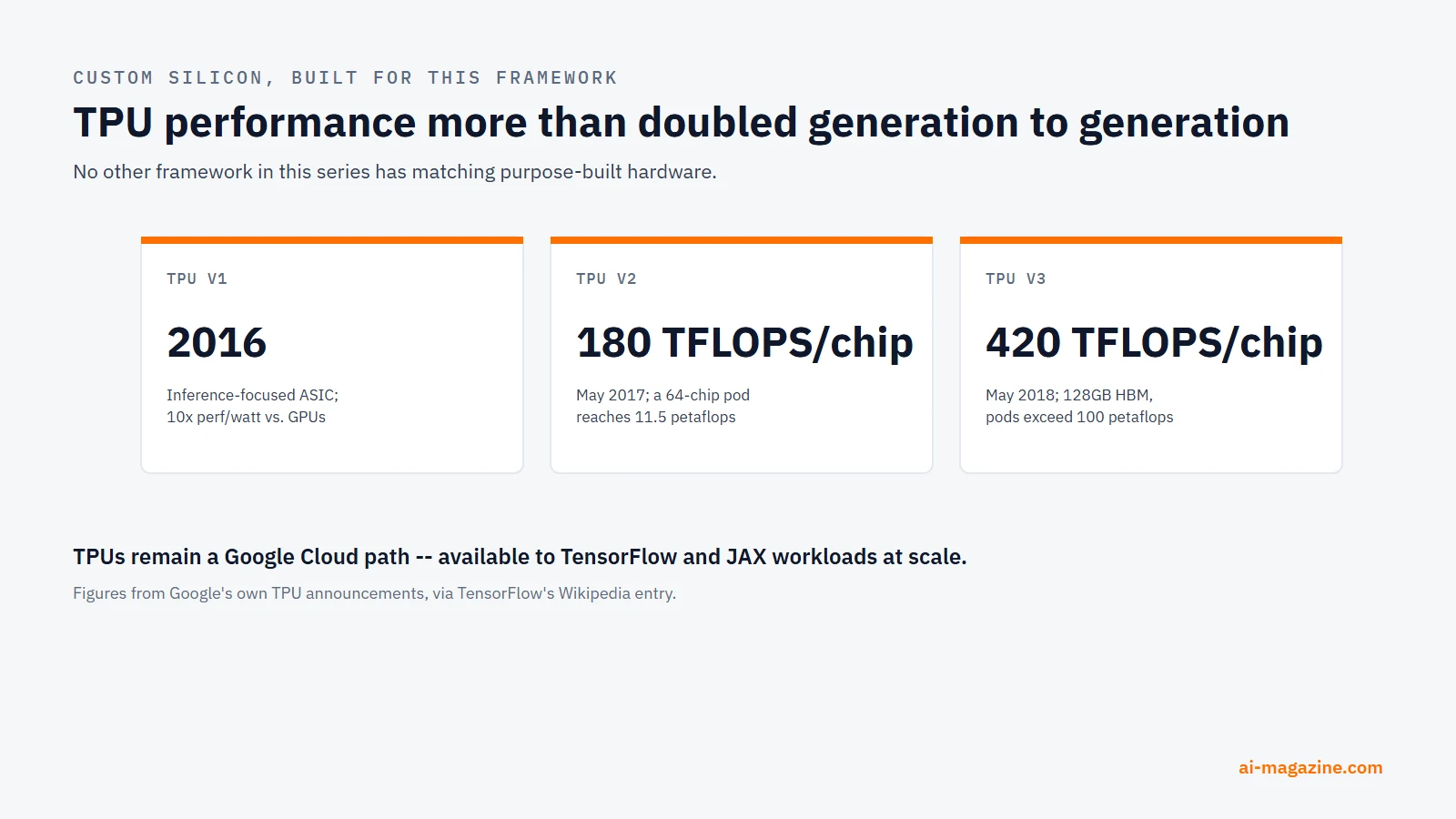 Infographic: three generations of Google's TPU hardware — 2016's inference-focused first generation, 2017's second generation at 180 teraflops per chip and 11.5 petaflops per 64-chip pod, and 2018's third generation at 420 teraflops per chip and over 100 petaflops per pod
