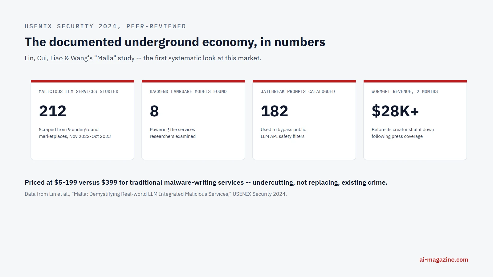 Infographic: a 2024 USENIX Security study of 212 real-world malicious LLM services found 8 backend language models in use, 182 cataloged jailbreak prompts, services priced from $5 to $199 against $399 for traditional malware vendors, and one studied service, WormGPT, generating over $28,000 in revenue in two months