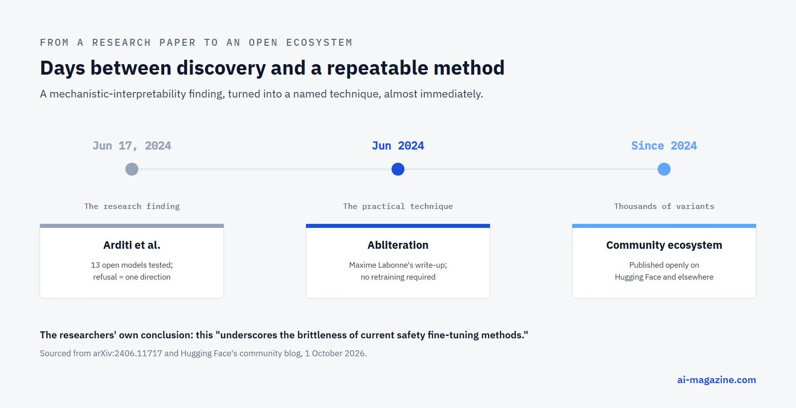 Infographic: the discovery that refusal in language models is mediated by a single direction, published June 2024, and abliteration, the practical technique built on it days later, popularized by ML engineer Maxime Labonne