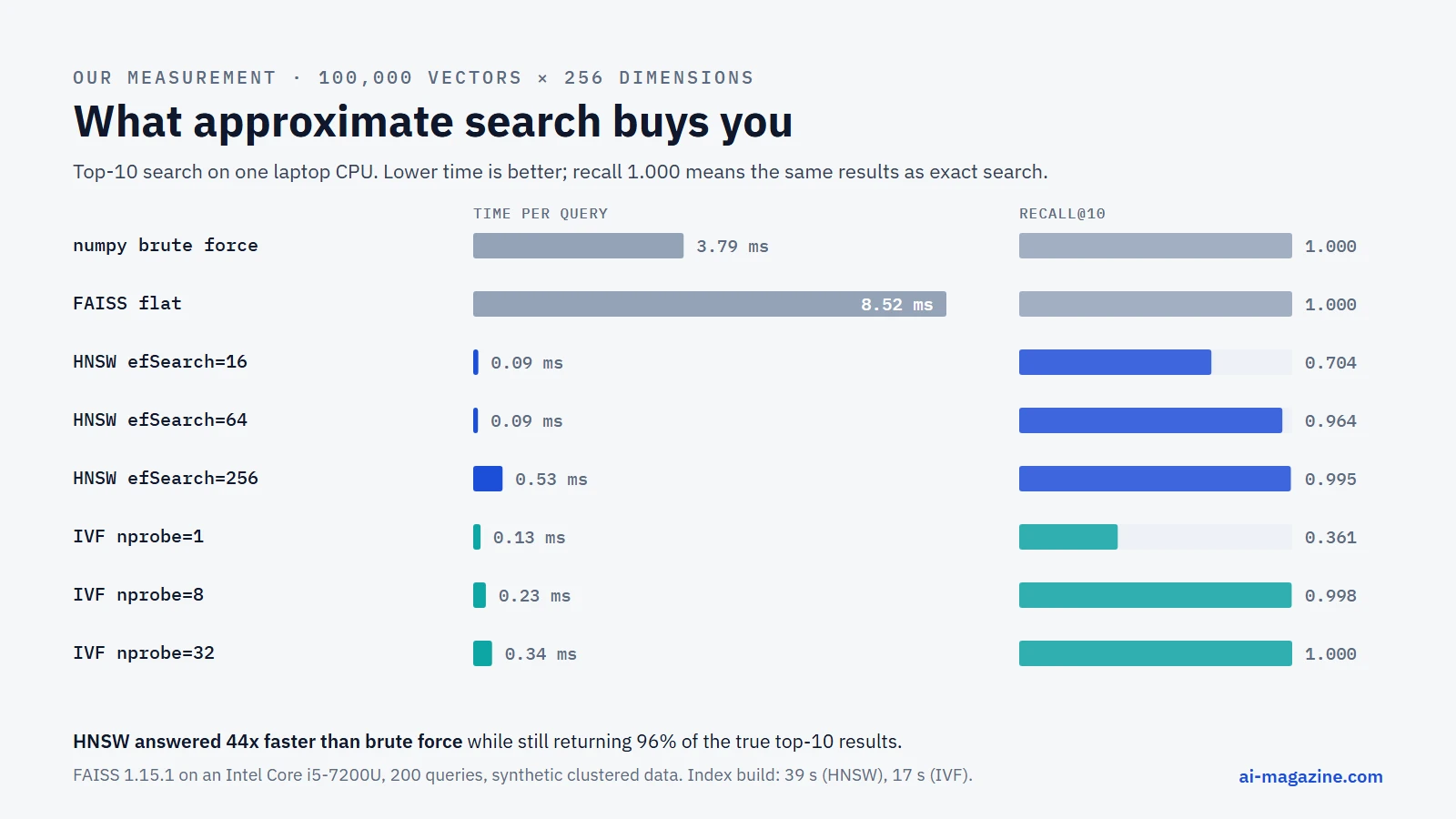 Chart of our benchmark: brute force takes 3.79 ms per query at perfect recall, HNSW with efSearch 64 takes 0.09 ms at recall 0.964, and IVF with 8 probes takes 0.23 ms at recall 0.998