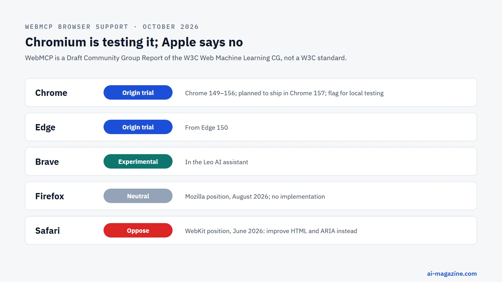 WebMCP browser support in October 2026: Chrome origin trial in versions 149 to 156 with shipping planned for 157, Edge origin trial from version 150, Brave experimental in Leo, Firefox neutral, Safari opposed