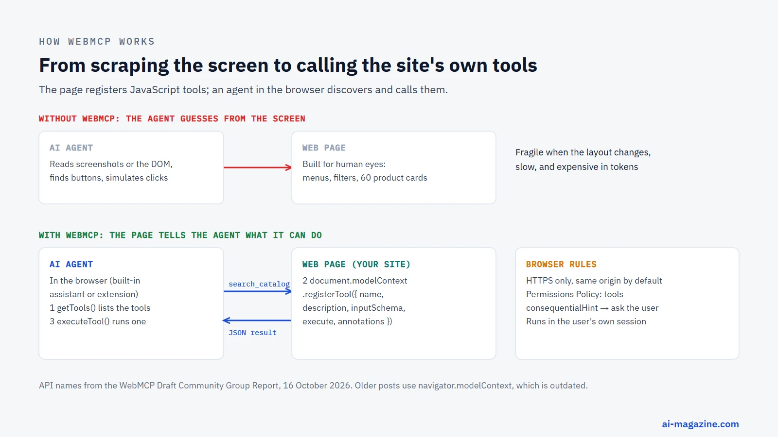Diagram comparing an AI agent that reads screenshots and simulates clicks with WebMCP, where the page registers tools via document.modelContext.registerTool and an agent in the browser discovers them with getTools and runs them with executeTool, under browser rules such as HTTPS, Permissions Policy and confirmation for consequential actions