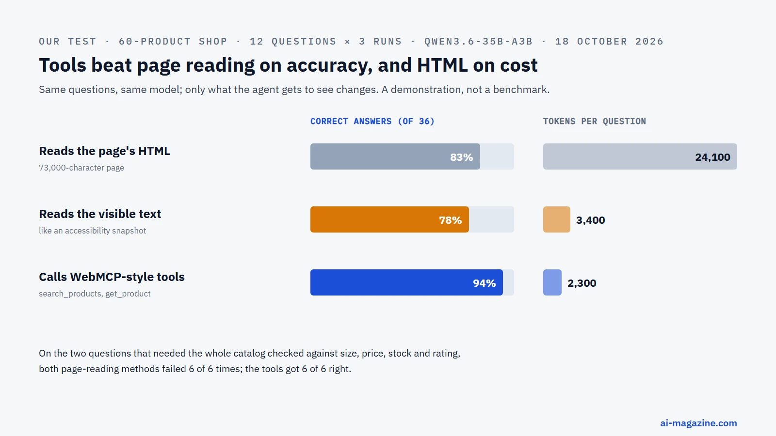 Chart of our test on a 60-product shop page: an agent reading the HTML answered 83% correctly using about 24,100 tokens per question, reading the visible text 78% using 3,400 tokens, and calling WebMCP-style tools 94% using 2,300 tokens